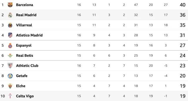 Top half of the La Liga table
