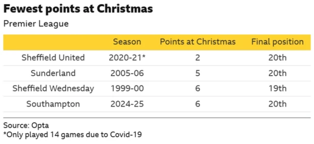Points