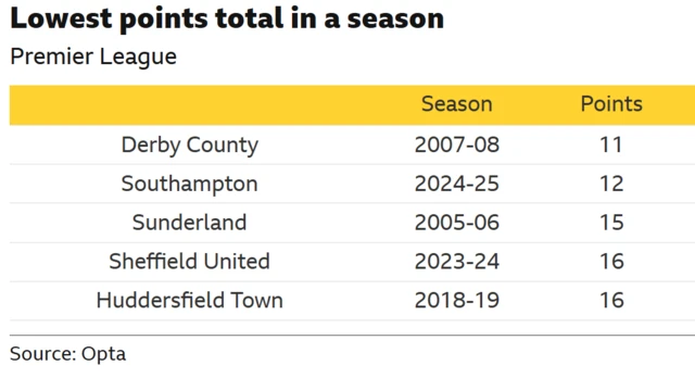 Points