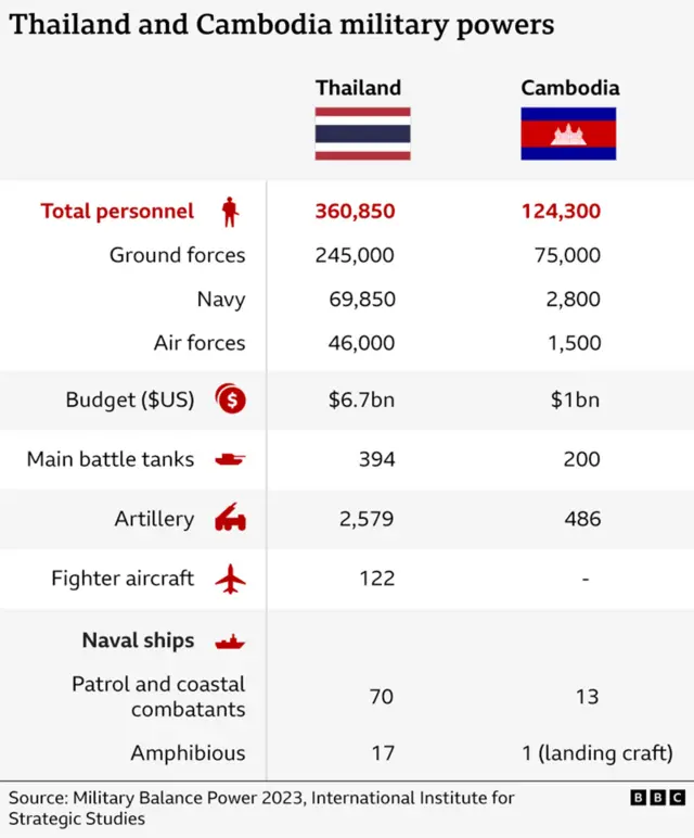 Graphic showing military strength of Thailand and Cambodia