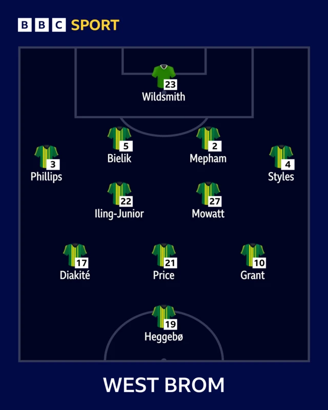 West Bromwich Albion team line-up