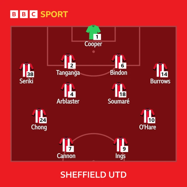 Sheff Utd team