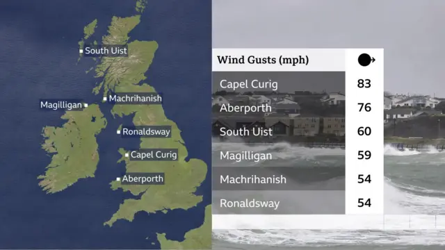 Graphic showing a map of the UK with the location of strong wind gusts marked. A table next to it shows the speed of wind gusts in mph: 'Capel Curig, 83; Aberporth, 76; South Uist, 60; Magilligan, 59; Machrihanish, 54; Ronaldsway, 54)