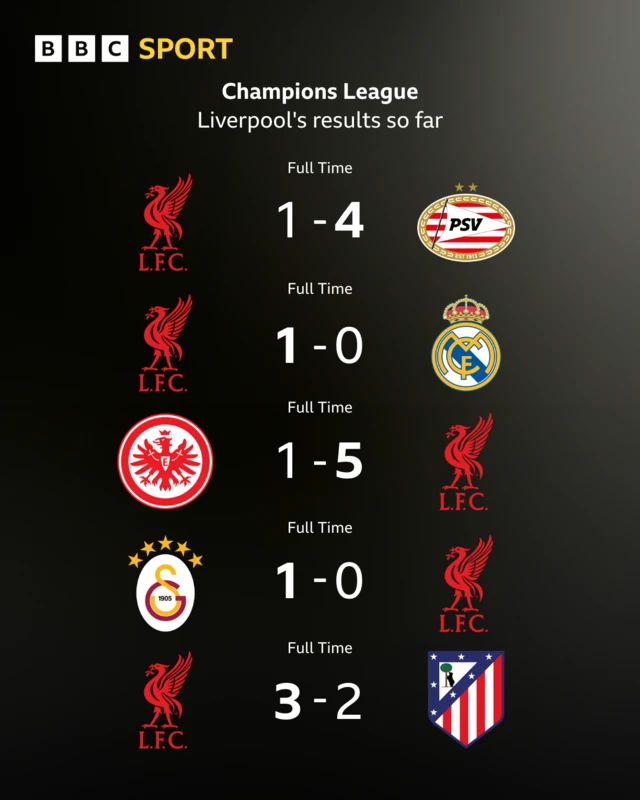 Graphic showing Liverpool's Champions League results