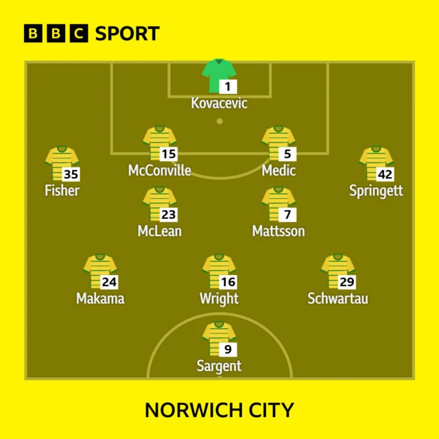 Norwich team
