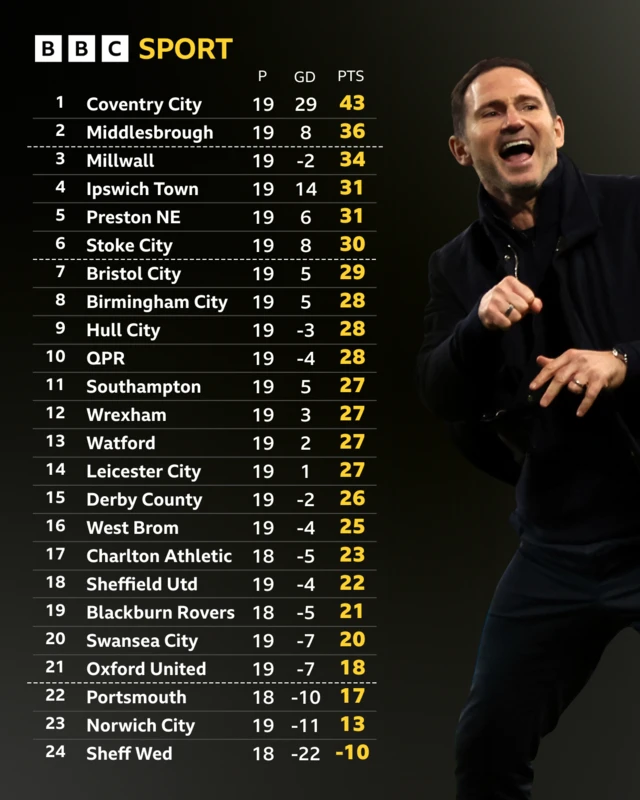 Championship table