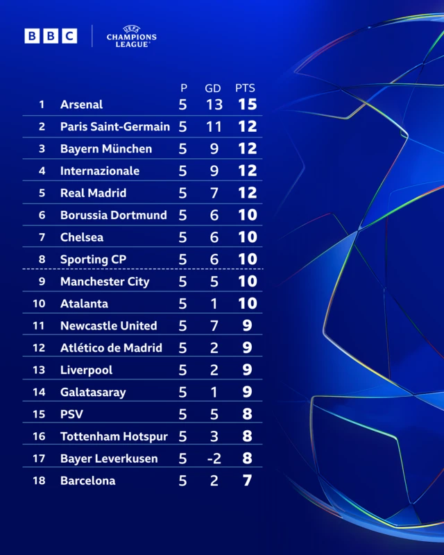 Top half of the Champions League table