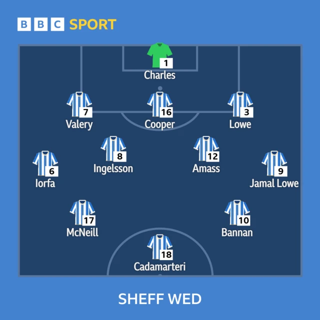 Sheffield Wednesday team