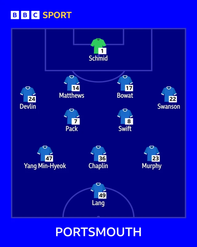 Portsmouth team line-up graphic