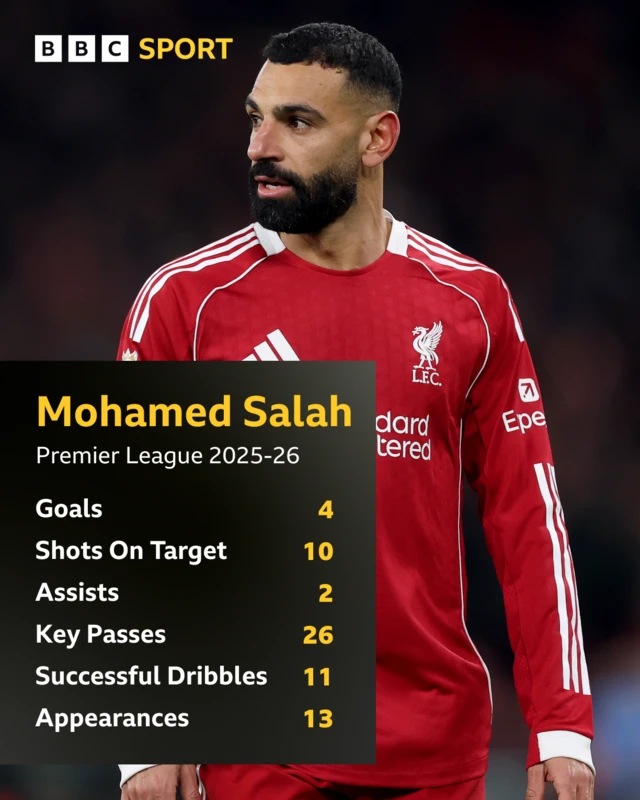 Mohamed Salah's stats for this season in the Premier League
