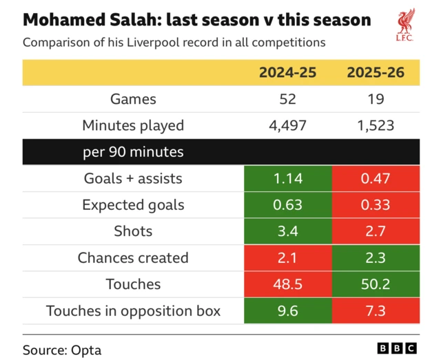 Graph showing Liverpool with and without Mohamed Salah