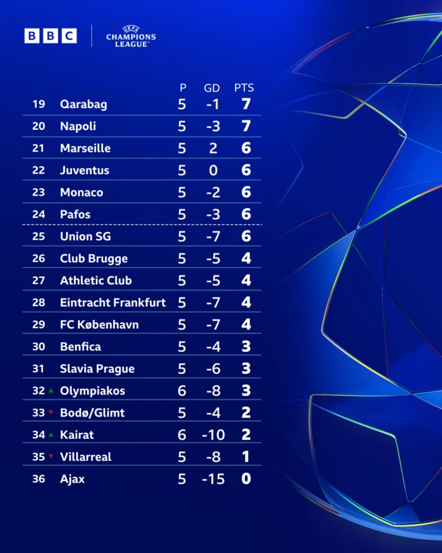 Bottom half of the Champions League table