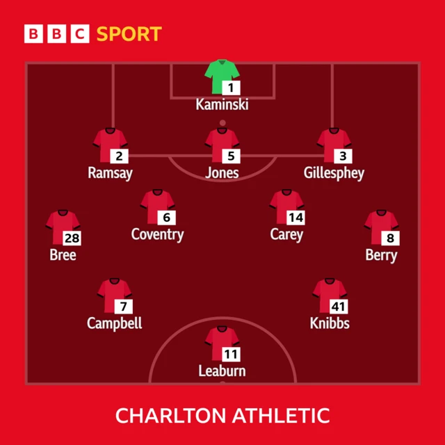 Charlton team