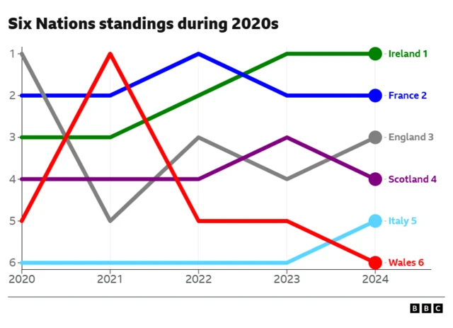 Six Nations standings