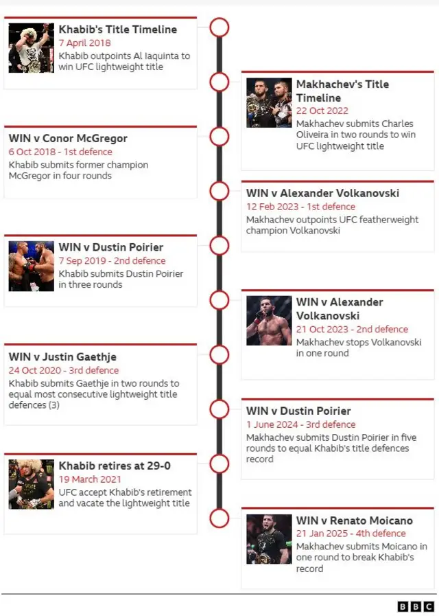 A timeline of fights for Khabib Nurmagomedov and Islam Makhacehv