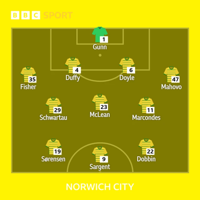 The Norwich team to take on Watford