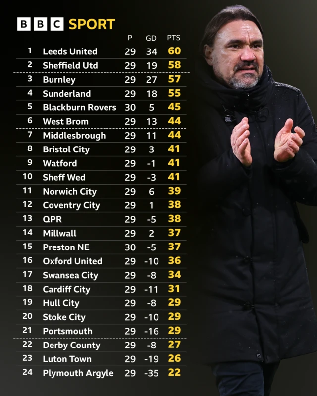 The Championship table before kick-off on 1 February