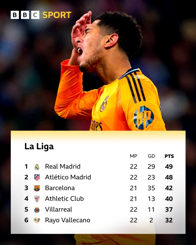 La Liga top six