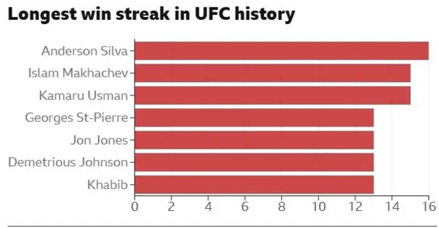 A graph showing the longest win streaks in UFC history