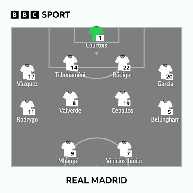 Real Madrid line-up