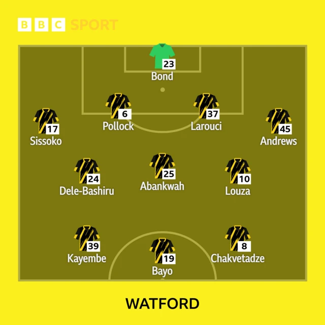 The Watford starting XI to face Norwich