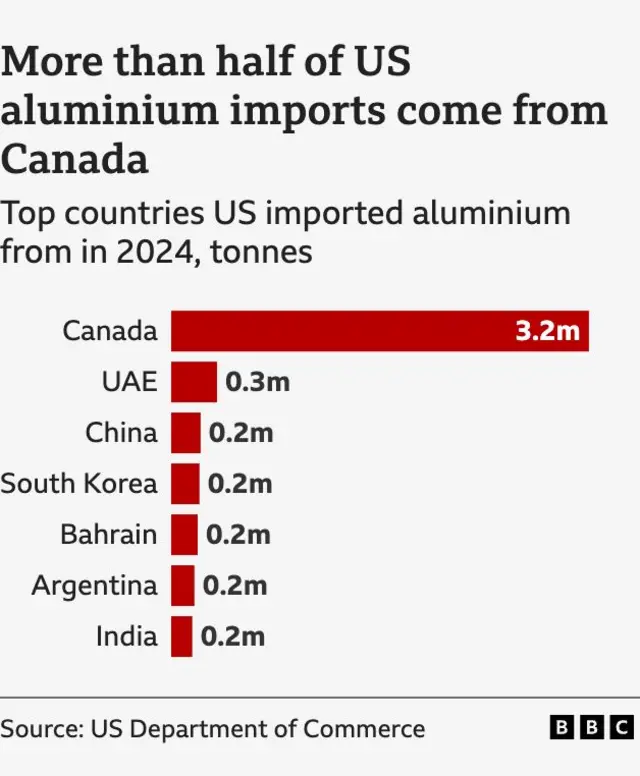 A graph showing the top countries the US imported aluminium from in 2024, showing imports from Canada as ten times the amount of the second country, the UAE