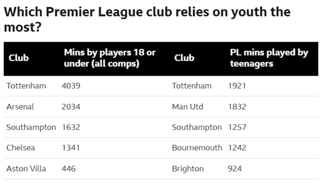 Graphic showing minutes played by youth in the Premier League and all competitions