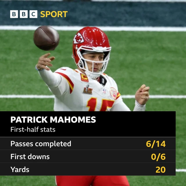 Patrick Mahomes stats - passes completed 6/14, first downs 0/6, yards 20