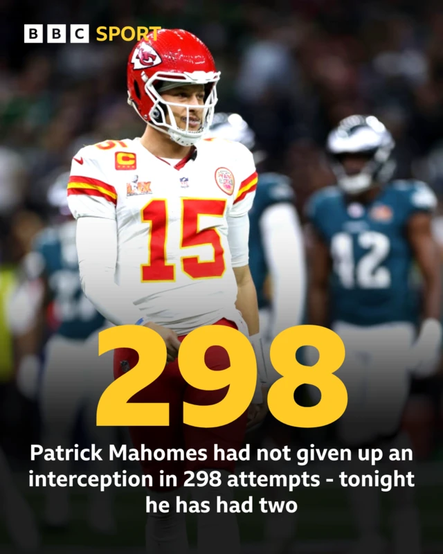 298 - Patrick Mahomes had not given up an interception in 298 attempts - tonight he has had two