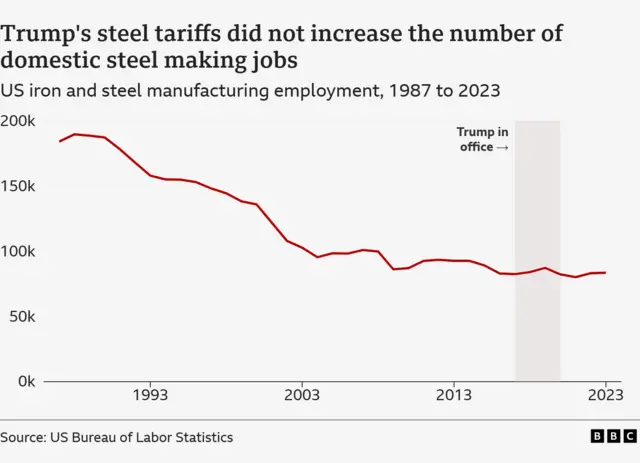 A graph showing US iron and steel jobs in the US between 1987 and 2023. The number drops from just below 200,000 to less than 100,000 around the millennium. There is a slight movement up at the beginning on Trump's first term followed by a slight fall in the second half of his term