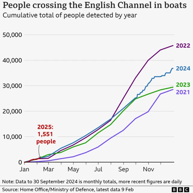 Line chart showing the number of people crossing the Channel in small boats, with the annual total highest in 2022, then 2024, then 2023, then 2021