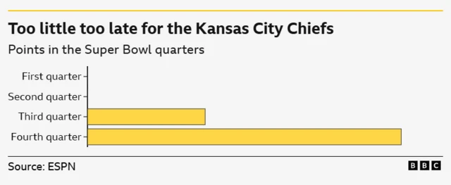 Kansas City Chiefs points scored