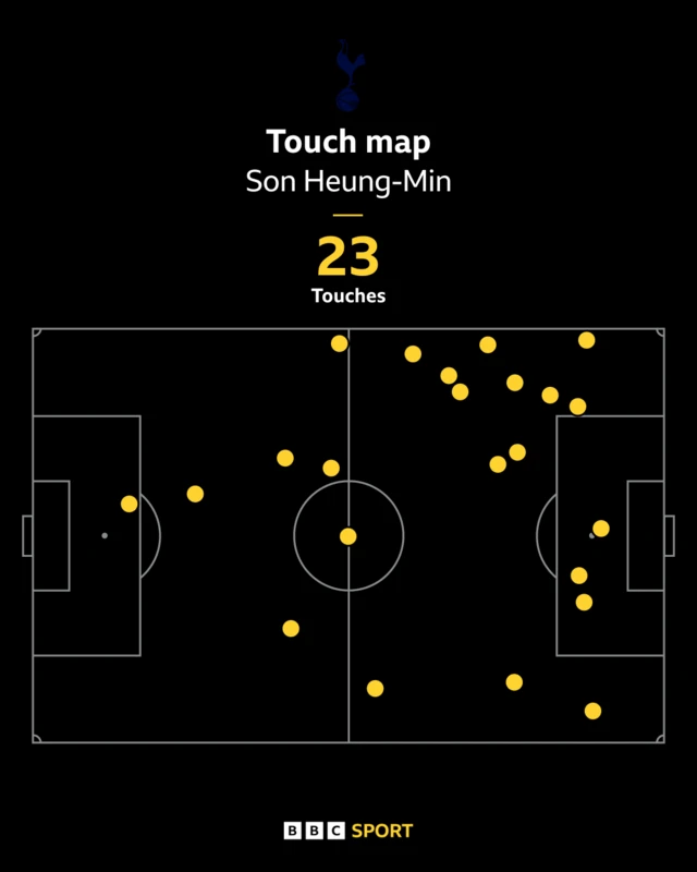 A graphic showing Son Heung-Min's touch map against Aston Villa