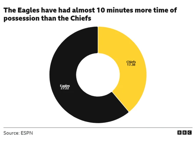 Pie chart showing Eagles have had almost 10m more time of possession