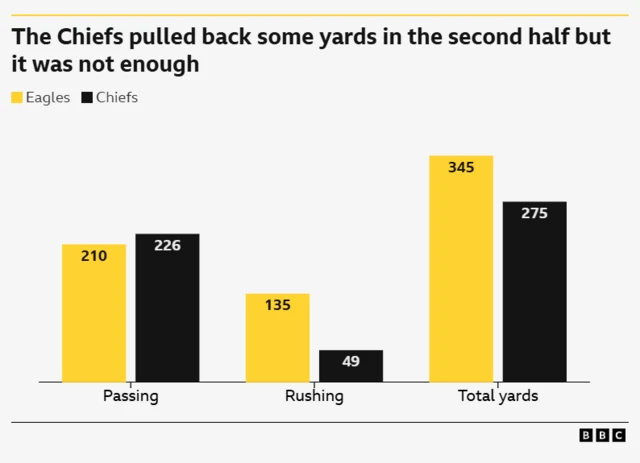 Passing 210 v 226, rushing 135 v49, total yards 345 v 275