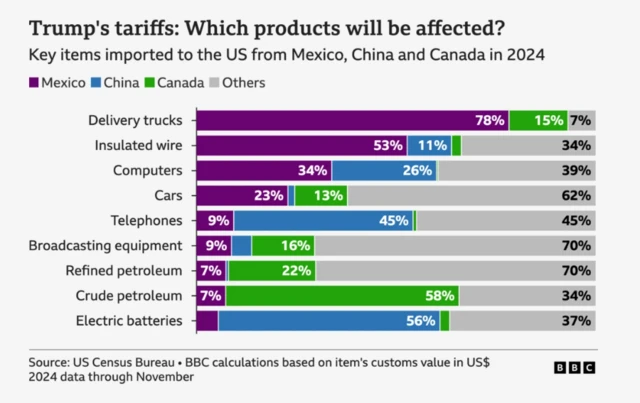 Graph showing key items imported to US from Mexico, China and Canada in 2024