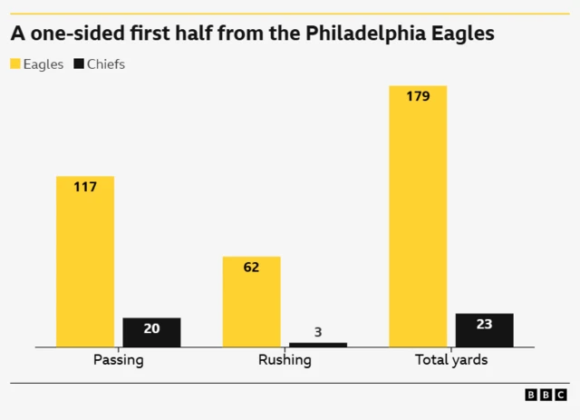 Passing yards 117 v 20, rushing 62 v 3, totla yards 179 v 23