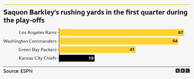 Saquon Barkley rushing yards graph