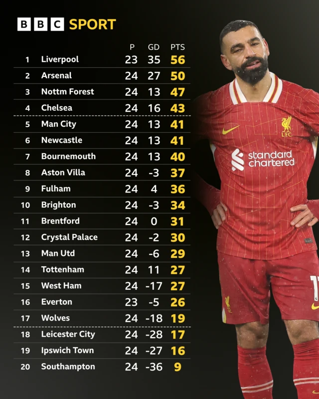 Premier League table