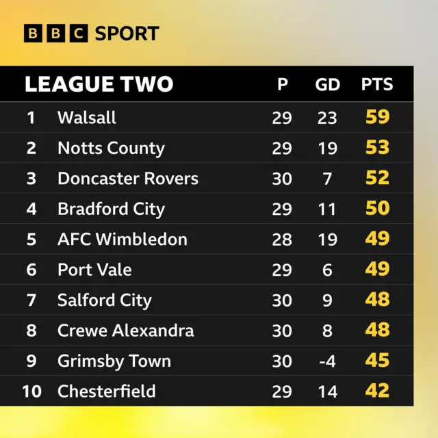 League Two top