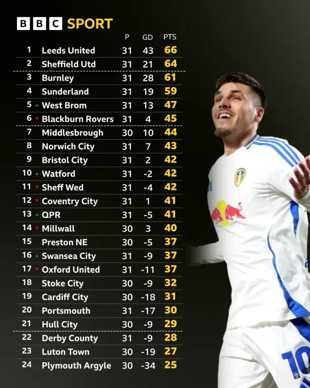 The full Championship table