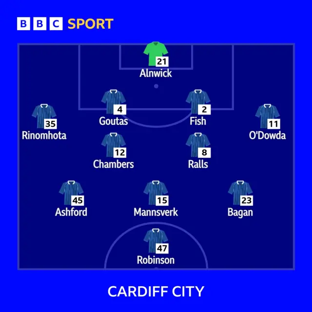 Cardiff City's team to face Portsmouth