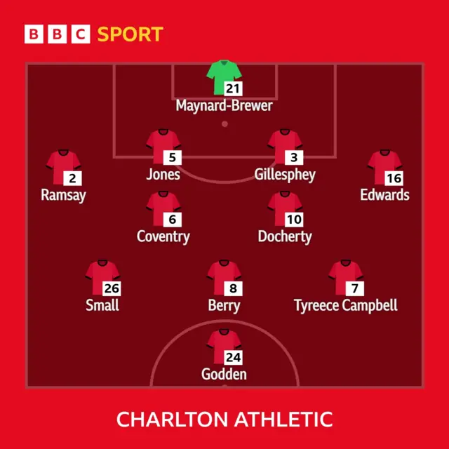 Charlton XI