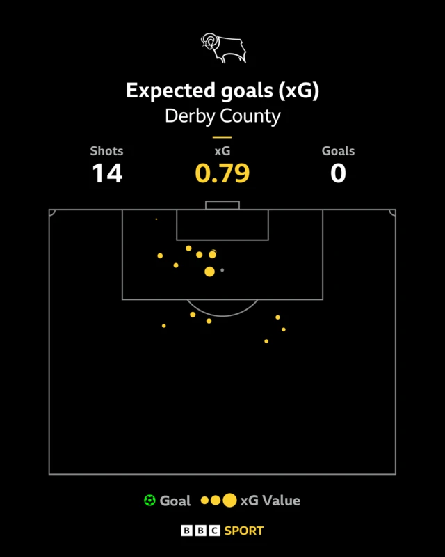 Derby xG