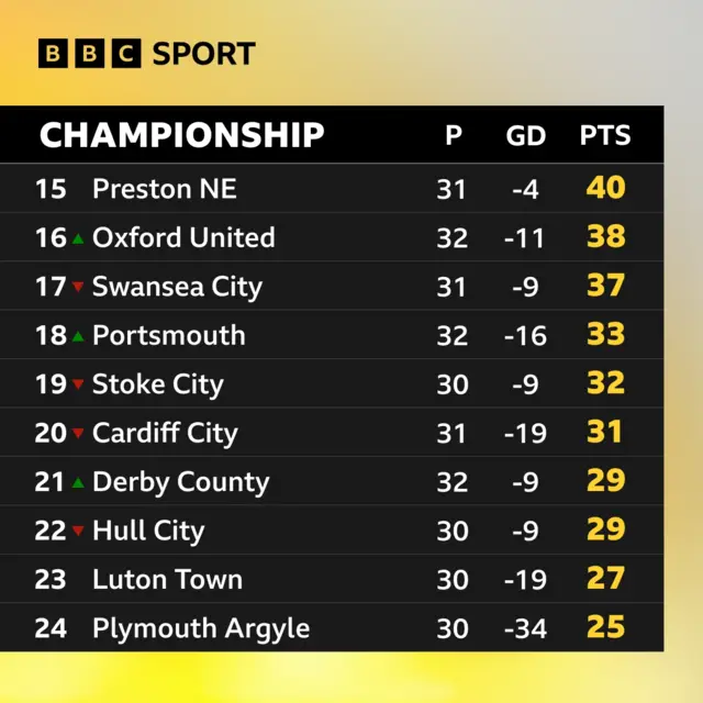 The bottom 10 teams in the Championship table