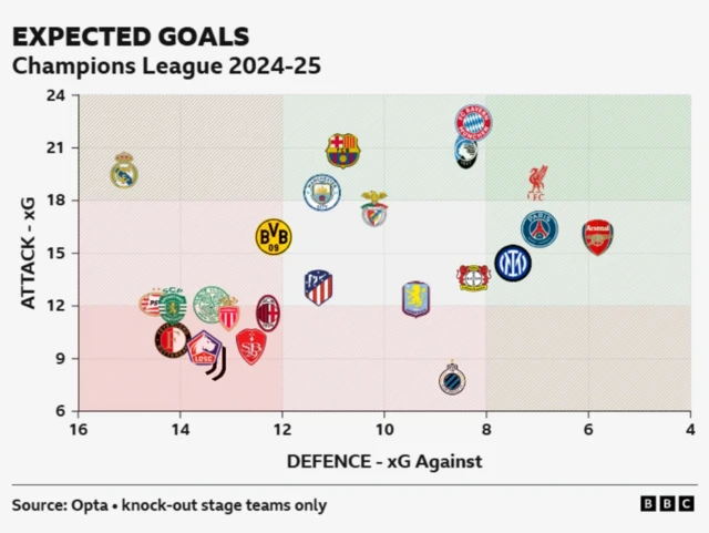 Expected goals graphic for teams through to the ucl KO stage or play off