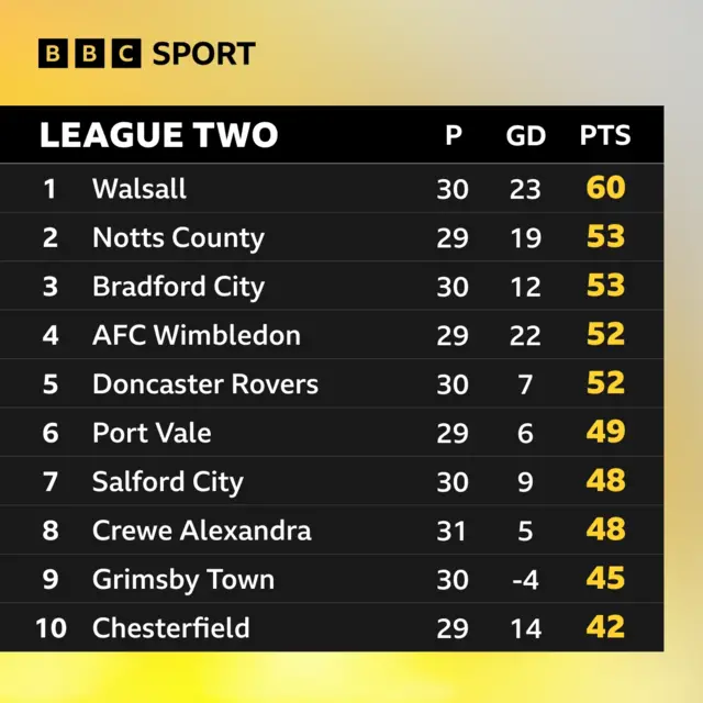 League Two top