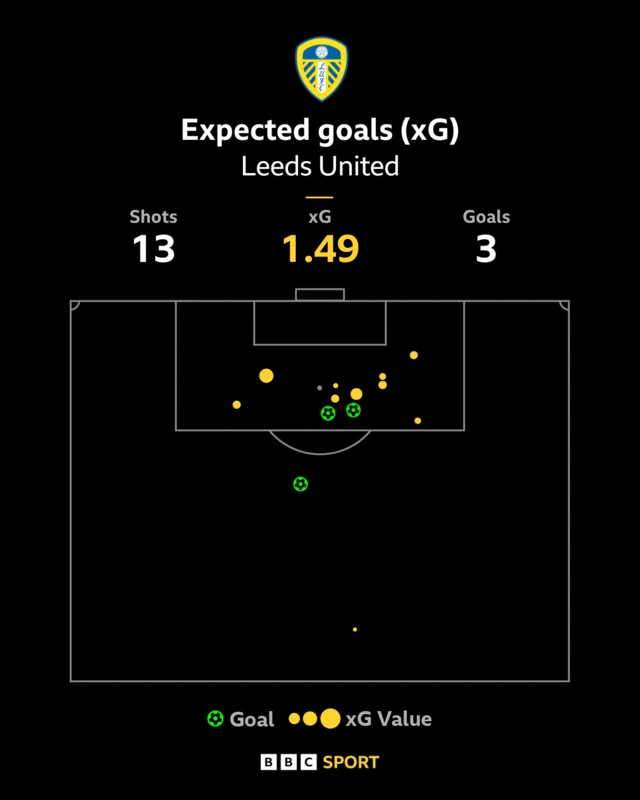 Leeds xG