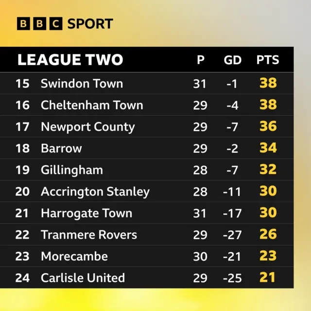 League Two bottom