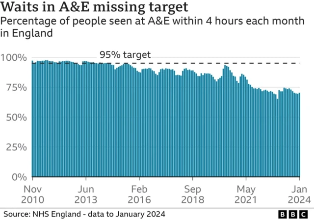 Chart showing declining number of  A&E admissions that are seen within four hours